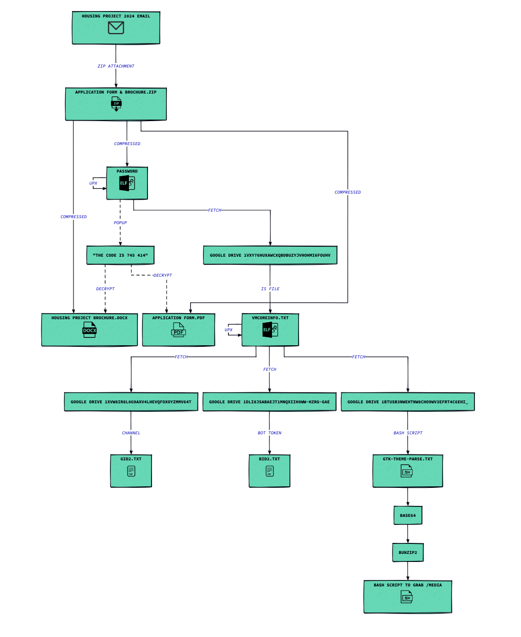 Diagram of execution